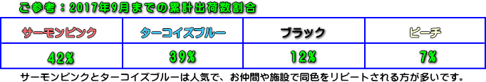 訪問看護バッグ出荷割合